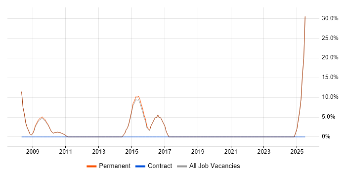 Job vacancy trend for SharePoint in Worksop