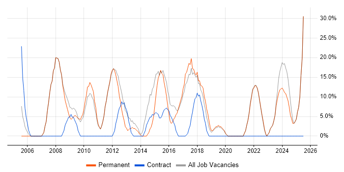 Job vacancy trend for Social Skills in Worksop
