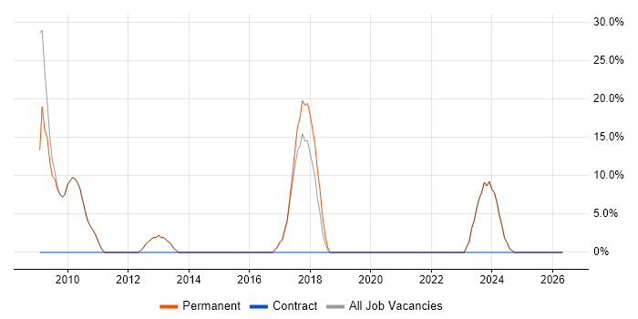 Software Engineer job vacancy trend in Worksop
