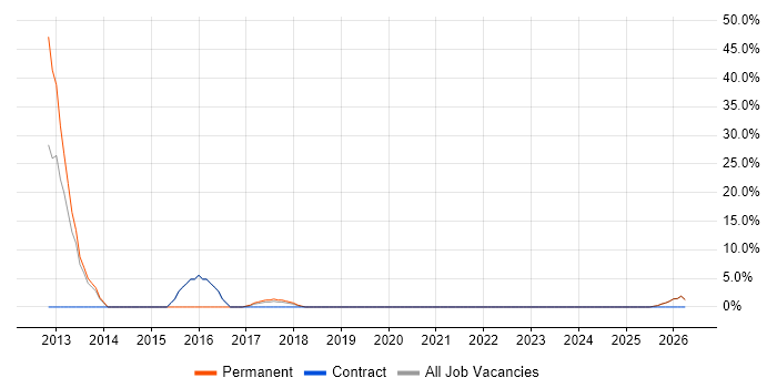 Software Testing job vacancy trend in Worksop