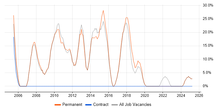 Job vacancy trend for SQL Server in Worksop