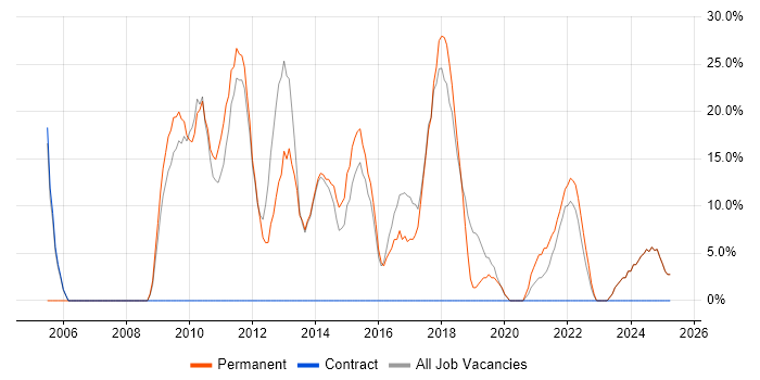 Job vacancy trend for SQL in Worksop