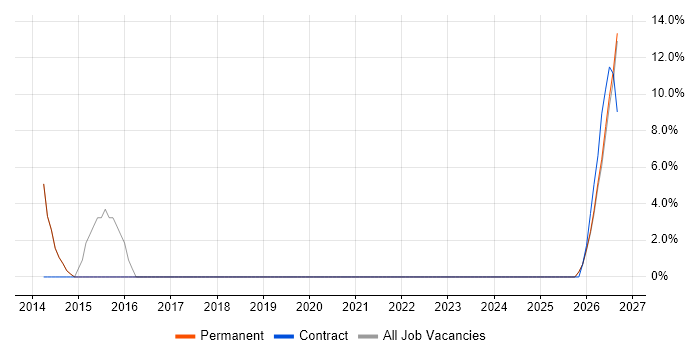 Stakeholder Engagement job vacancy trend in Worksop