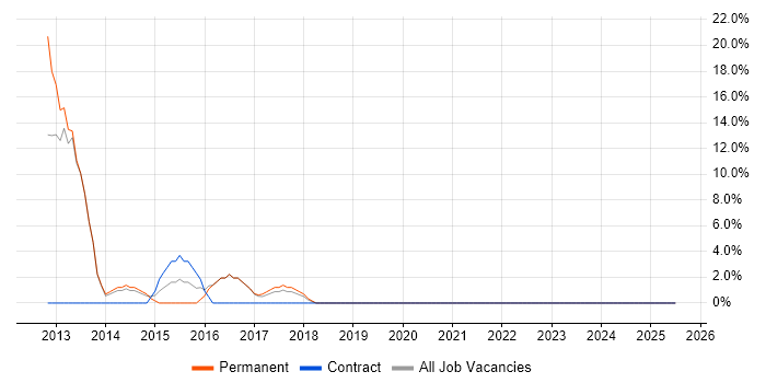 Job vacancy trend for Support Engineer in Worksop