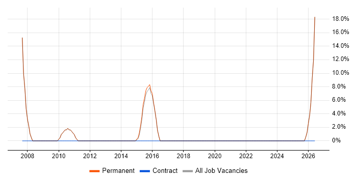 Support Manager job vacancy trend in Worksop