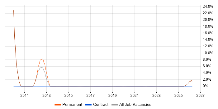 Systems Analysis job vacancy trend in Worksop