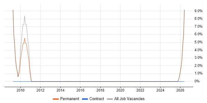 Tech Ops job vacancy trend in Worksop