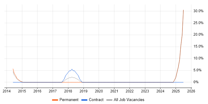 Job vacancy trend for Technical Engineer in Worksop
