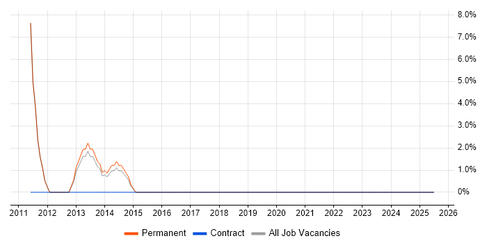 Job vacancy trend for Technical Support in Worksop