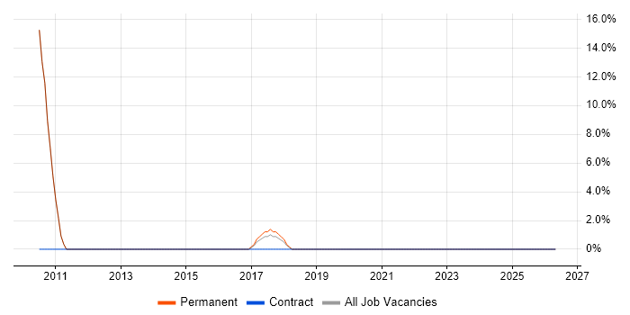 Use Case job vacancy trend in Worksop