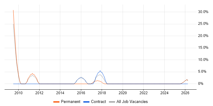 User Acceptance Testing job vacancy trend in Worksop