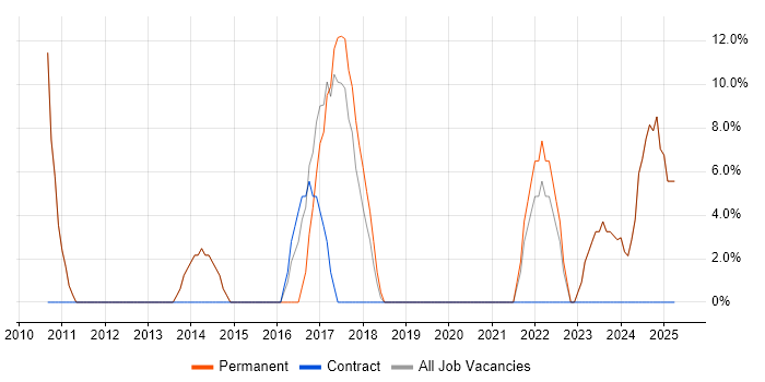 Job vacancy trend for User Experience in Worksop Job vacancy trend for User Experience in Worksop