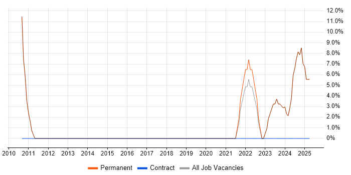Job vacancy trend for UX Design in Worksop