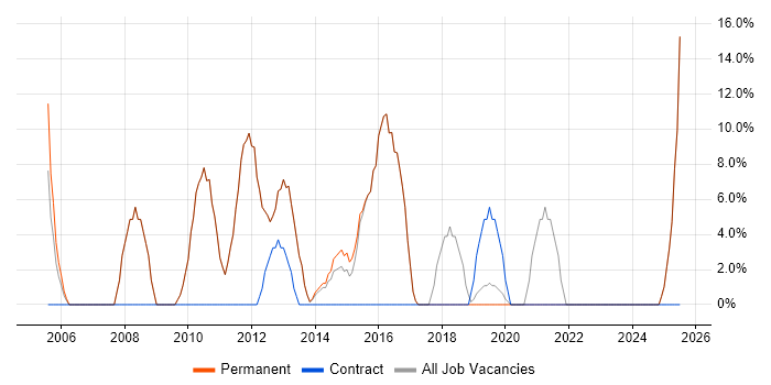 Job vacancy trend for Windows Server in Worksop