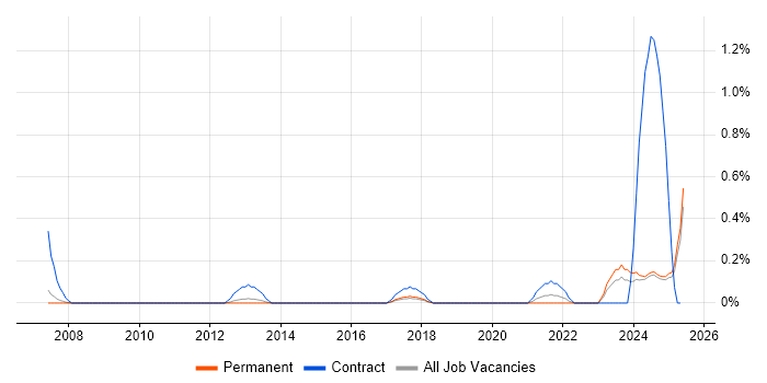 Job vacancy trend for Workstream Lead in Nottinghamshire Job vacancy trend for Workstream Lead in Nottinghamshire