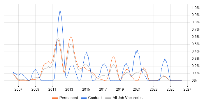 WSUS job vacancy trend in Nottinghamshire
