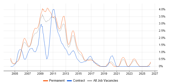 XHTML job vacancy trend in Nottinghamshire
