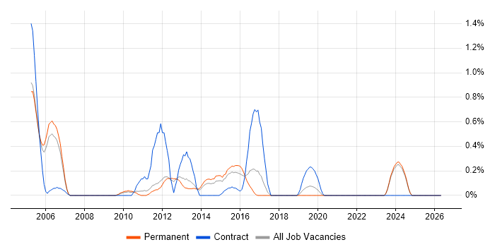 XML Schema job vacancy trend in Nottinghamshire