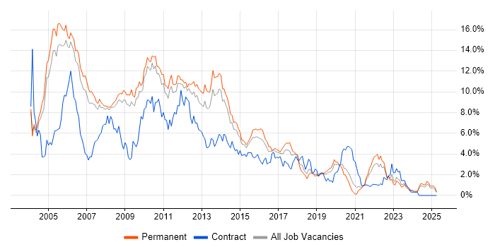Job vacancy trend for XML in Nottinghamshire Job vacancy trend for XML in Nottinghamshire