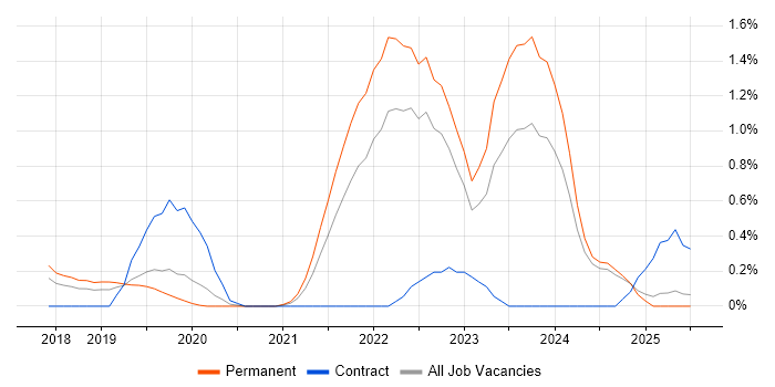 Job vacancy trend for YAML in Nottinghamshire