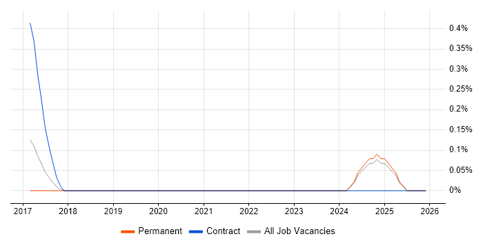Yarn job vacancy trend in Nottinghamshire