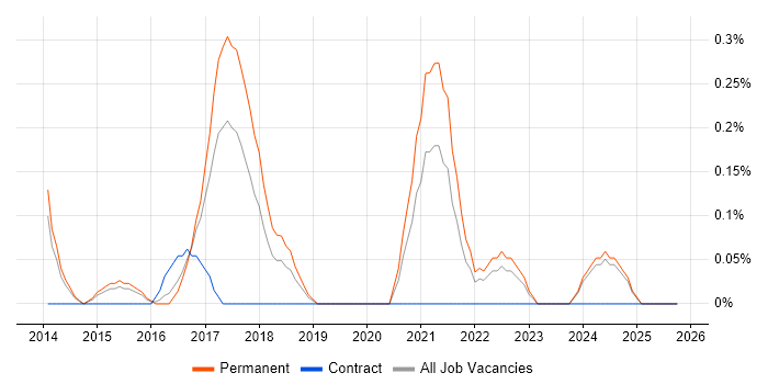 Yii job vacancy trend in Nottinghamshire
