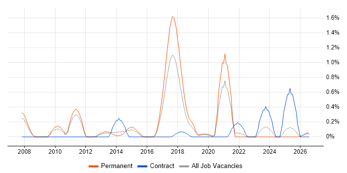 YouTube job vacancy trend in Nottinghamshire