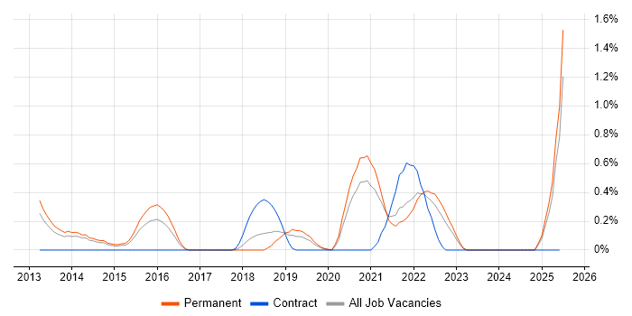 Job vacancy trend for ZABBIX in Nottinghamshire Job vacancy trend for ZABBIX in Nottinghamshire