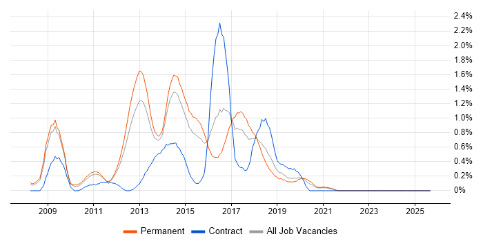 Zend job vacancy trend in Nottinghamshire Zend job vacancy trend in Nottinghamshire