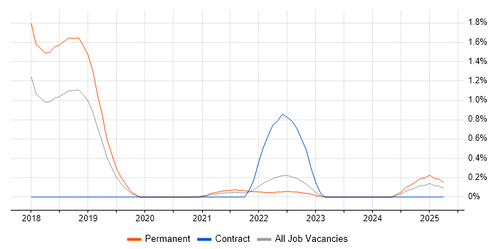 Job vacancy trend for Zephyr in Nottinghamshire Job vacancy trend for Zephyr in Nottinghamshire