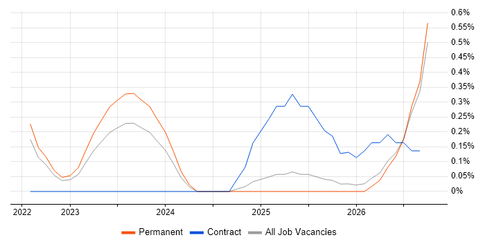 Zero Trust job vacancy trend in Nottinghamshire