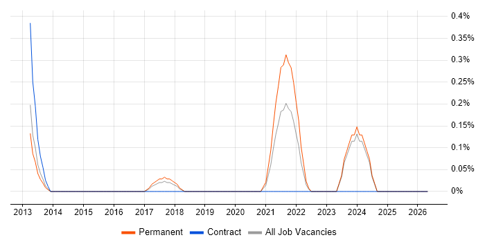 ZigBee job vacancy trend in Nottinghamshire
