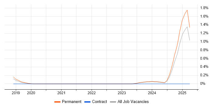 Job vacancy trend for Zoho in Nottinghamshire Job vacancy trend for Zoho in Nottinghamshire