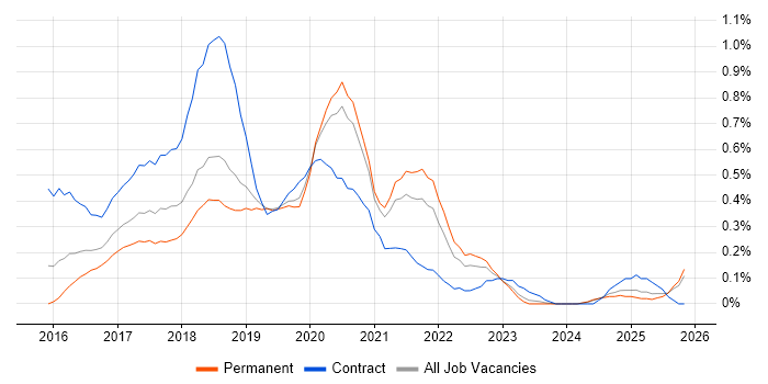 npm job vacancy trend in the East Midlands