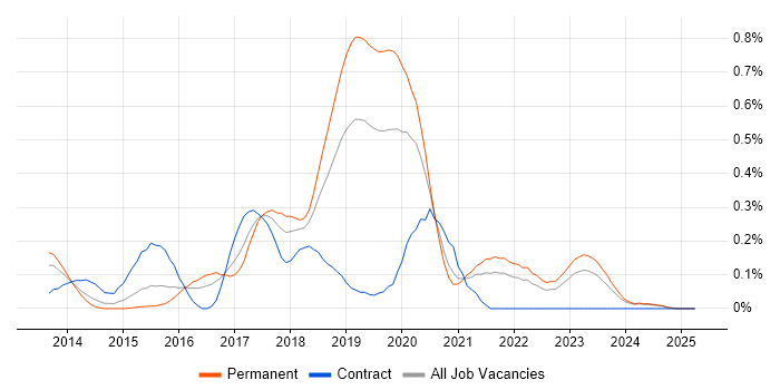 Job vacancy trend for NServiceBus in the East Midlands Job vacancy trend for NServiceBus in the East Midlands