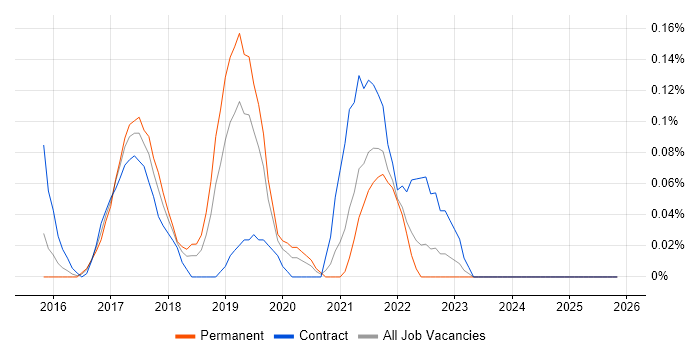 NuGet job vacancy trend in the East Midlands