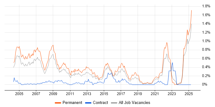 Job vacancy trend for Numerate Degree in the East Midlands