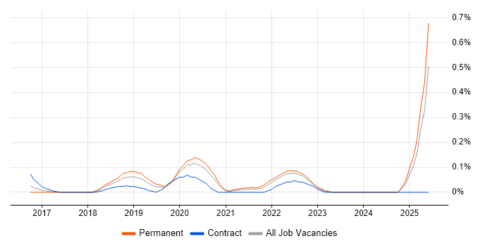 Job vacancy trend for NumPy in the East Midlands Job vacancy trend for NumPy in the East Midlands