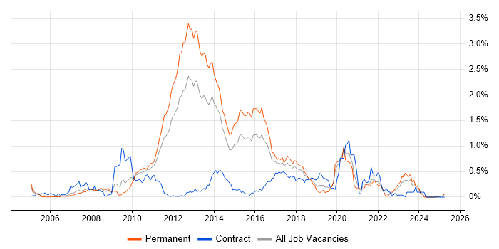 Job vacancy trend for NUnit in the East Midlands Job vacancy trend for NUnit in the East Midlands