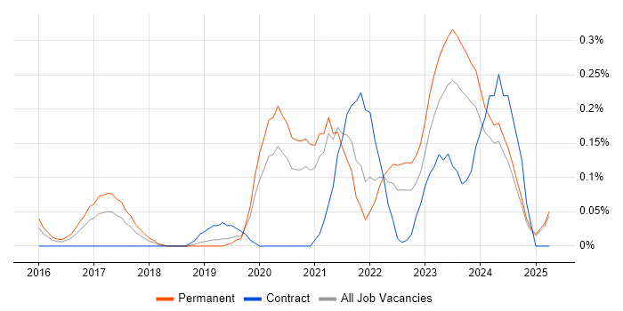 Job vacancy trend for Nutanix in the East Midlands Job vacancy trend for Nutanix in the East Midlands