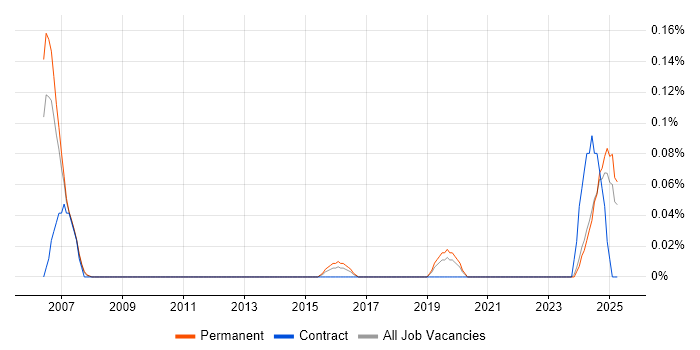 Job vacancy trend for NVIDIA in the East Midlands Job vacancy trend for NVIDIA in the East Midlands