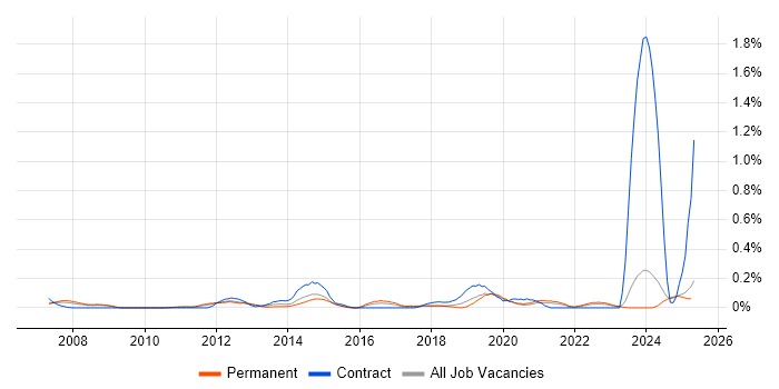 Job vacancy trend for NVQ Level 3 in the East Midlands Job vacancy trend for NVQ Level 3 in the East Midlands
