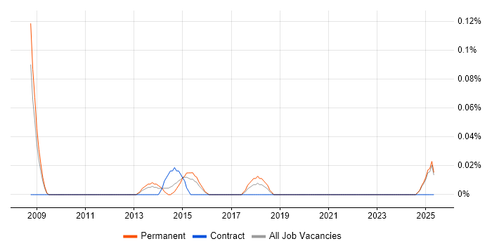 Job vacancy trend for NVQ Level 4 in the East Midlands Job vacancy trend for NVQ Level 4 in the East Midlands