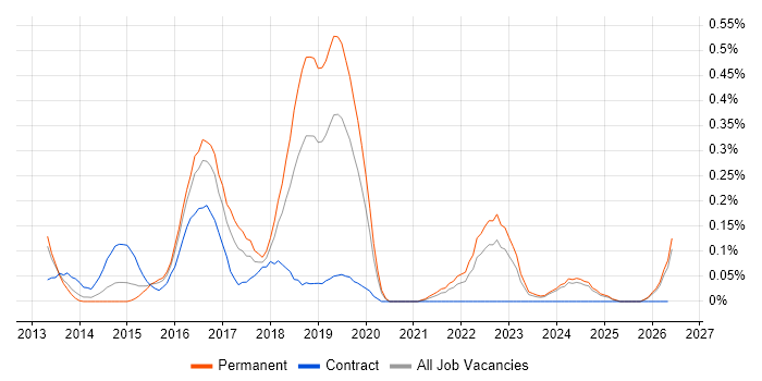 NX-OS job vacancy trend in the East Midlands