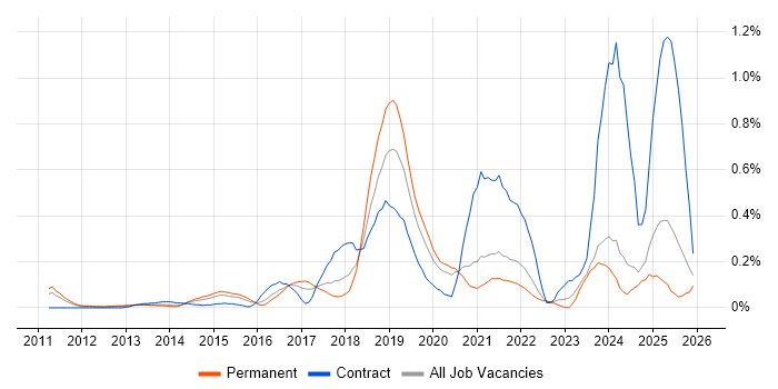 OAuth job vacancy trend in the East Midlands