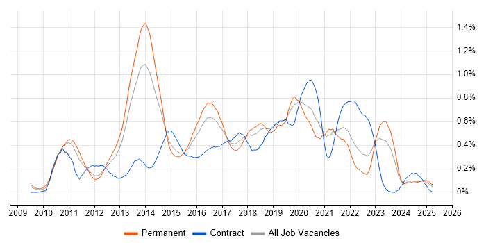 Job vacancy trend for Objective-C in the East Midlands Job vacancy trend for Objective-C in the East Midlands