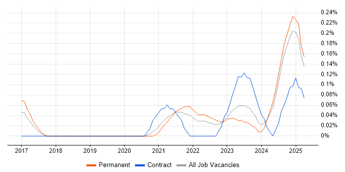 Job vacancy trend for Objectives and Key Results in the East Midlands