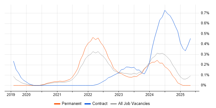Job vacancy trend for Observability in the East Midlands Job vacancy trend for Observability in the East Midlands