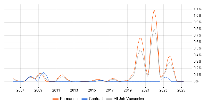 Job vacancy trend for OCA in the East Midlands Job vacancy trend for OCA in the East Midlands