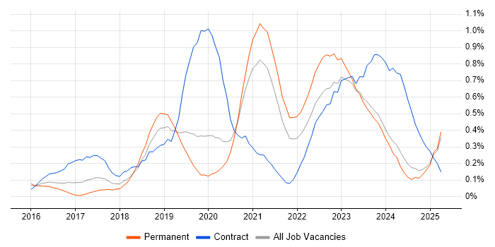 Job vacancy trend for OCI in the East Midlands Job vacancy trend for OCI in the East Midlands